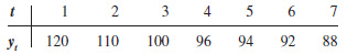 Consider the following time series. a. Construct a time series plot. What type of pattern exists in the data b. Use simple linear regression analysis to find the parameters for the line that minimizes MSE for this time series. c. What is the forecast for t 5 8