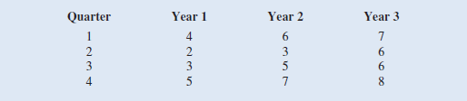 Consider the following time series data: a. Construct a time series plot. What type of pattern exists in the data b. Use a multiple regression model with dummy variables as follows to develop an equation to account for seasonal effects in the data. Qtr1 5 1 if quarter 1, 0 otherwise; Qtr2 5 1 if quarter 2, 0 otherwise; Qtr3 5 1 if quarter 3, 0 otherwise. c. Compute the quarterly forecasts for next year based on the model you developed in part b. d. Use a multiple regression model to develop an equation to account for trend and seasonal effects in the data. Use the dummy variables you developed in part b to capture seasonal effects and create a variable t such that t 5 1 for quarter 1 in year 1, t 5 2 for quarter 2 in year 1, … t 5 12 for quarter 4 in year 3. e. Compute the quarterly forecasts for next year based on the model you developed in part d. f. Is the model you developed in part b or the model you developed in part d more effective Justify your answer.