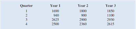 The quarterly sales data (number of copies sold) for a college textbook over the past three years follow: a. Construct a time series plot. What type of pattern exists in the data b. Use a regression model with dummy variables as follows to develop an equation to account for seasonal effects in the data. Qtr1 5 1 if quarter 1, 0 otherwise; Qtr2 5 1 if quarter 2, 0 otherwise; Qtr3 5 1 if quarter 3, 0 otherwise. c. Based on the model you developed in part b, compute the quarterly forecasts for next year. d. Let t 5 1 to refer to the observation in quarter 1 of year 1; t 5 2 to refer to the observation in quarter 2 of year 1; … and t 5 12 to refer to the observation in quarter 4 of year 3. Using the dummy variables defined in part b and t , develop an equation to account for seasonal effects and any linear trend in the time series. e. Based upon the seasonal effects in the data and linear trend, compute the quarterly forecasts for next year. f. Is the model you developed in part b or the model you developed in part d more effective Justify your answer.