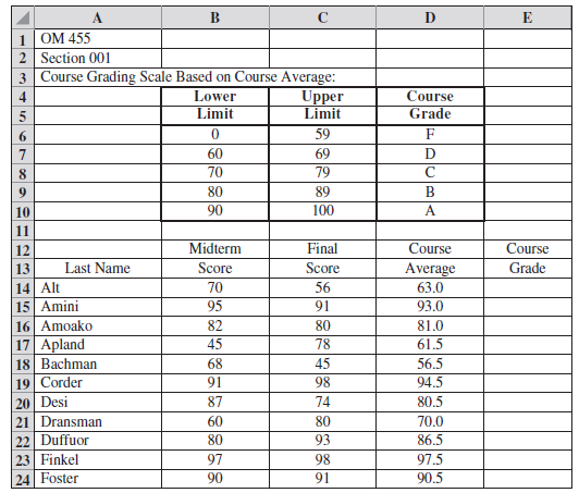 Professor Rao would like to accurately calculate the grades for the 58 students in his Operations Planning and Scheduling class (OM 455). He has thus far constructed a spreadsheet, part of which follows: a. The Course Average is calculated by weighting the Midterm Score and Final Score 50 percent each. Use the VLOOKUP function with the table shown to generate the Course Grade for each student in cells E14 through E24. b. Use the COUNTIF function to determine the number of students receiving each letter grade.