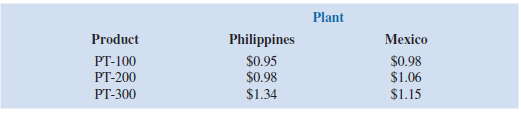 PhotoTech, Inc., a manufacturer of rechargeable batteries for digital cameras, signed a contract with a digital photography company to produce three models of lithium-ion battery packs for a new line of digital cameras. The contract calls for the following: PhotoTech can manufacture the battery packs at manufacturing plants located in the Philippines and Mexico. The unit cost of the battery packs differs at the two plants because of differences in production equipment and wage rates. The unit costs for each battery pack at each manufacturing plant are as follows: The PT-100 and PT-200 battery packs are produced using similar production equipment available at both plants. However, each plant has a limited capacity for the total number of PT-100 and PT-200 battery packs produced. The combined PT-100 and PT-200 production capacities are 175,000 units at the Philippines plant and 160,000 units at the Mexico plant. The PT-300 production capacities are 75,000 units at the Philippines plant and 100,000 units at the Mexico plant. The cost of shipping from the Philippines plant is $0.18 per unit, and the cost of shipping from the Mexico plant is $0.10 per unit. a. Develop a linear program that PhotoTech can use to determine how many units of each battery pack to produce at each plant to minimize the total production and shipping cost associated with the new contract. b. Solve the linear program developed in part a, to determine the optimal production plan. c. Use sensitivity analysis to determine how much the production and/or shipping cost per unit would have to change to produce additional units of the PT-100 in the Philippines plant. d. Use sensitivity analysis to determine how much the production and/or shipping cost per unit would have to change to produce additional units of the PT-200 in the Mexico plant