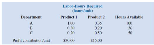 The management of Hartman Company is trying to determine the amount of each of two products to produce over the coming planning period. The following information concerns labor availability, labor utilization, and product profitability: a. Develop a linear programming model of the Hartman Company problem. Solve the model to determine the optimal production quantities of products 1 and 2. b. In computing the profit contribution per unit, management does not deduct labor costs because they are considered fixed for the upcoming planning period. However, suppose that overtime can be scheduled in some of the departments. Which departments would you recommend scheduling for overtime How much would you be willing to pay per hour of overtime in each department c. Suppose that 10, 6, and 8 hours of overtime may be scheduled in departments A, B, and C, respectively. The cost per hour of overtime is $18 in department A, $22.50 in department B, and $12 in department C. Formulate a linear programming model that can be used to determine the optimal production quantities if overtime is made available. What are the optimal production quantities, and what is the revised total contribution to profit How much overtime do you recommend using in each department What is the increase in the total contribution to profit if overtime is used