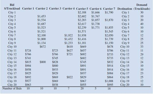 Offhaus Manufacturing produces office supplies but outsources the delivery of its products to third-party carriers. Offhaus ships to 20 cities from its Dayton, Ohio, manufacturing facility and has asked a variety of carriers to bid on its business. Seven carriers have responded with bids. The resulting bids (in dollars per truckload) are shown in the table. For example, the table shows that carrier 1 bid on the business to cities 11-20. The right side of the table provides the number of truckloads scheduled for each destination in the next quarter. Because dealing with too many carriers can be cumbersome, Offhaus would like to limit the number of carriers it uses to three. Also, for customer relationship reasons Offhaus wants each city to be assigned to only one carrier (that is, there is no splitting of the demand to a given city across carriers). a. Develop a model that will yield the three selected carriers and the city-carrier assignments that minimize the cost of shipping. Solve the model and report the solution. b. Offhaus is not sure whether three is the correct number of carriers to select. Run the model you developed in part a for allowable carriers varying from 1 up to 7. Based on results, how many carriers would you recommend and why