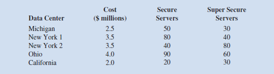 Galaxy Cloud Services operates several data centers across the United States containing servers that store and process the data on the Internet. Suppose that Galaxy Cloud Services currently has five outdated data centers: one each in Michigan, Ohio, and California and two in New York. Management is considering increasing the capacity of these data centers to keep up with increasing demand. Each data center contains servers that are dedicated to Secure data and to Super Secure data. The cost to update each data center and the resulting increase in server capacity for each type of server are as follows: The projected needs are for a total increase in capacity of 90 Secure servers and 90 Super Secure servers. Management wants to determine which data centers to update to meet projected needs and, at the same time, minimize the total cost of the added capacity. a. Formulate a binary integer programming model that could be used to determine the optimal solution to the capacity increase question facing management. b. Solve the model formulated in part a to provide a recommendation for management.