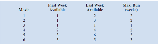 Suppose that management of Valley Cinemas would like to investigate the potential of using a scheduling system for their chain of multiple-screen theaters. Valley selected a small two-screen movie theater for the pilot testing and would like to develop an integer programming model to help schedule the movies. Six movies are available. The first week each movie is available, the last week each movie can be shown, and the maximum number of weeks that each movie can run are shown here: The overall viewing schedule for the theater is composed of the individual schedules for each of the six movies. For each movie, a schedule must be developed that specifies the week the movie starts and the number of consecutive weeks it will run. For instance, one possible schedule for movie 2 is for it to start in week 1 and run for two weeks. Theater policy requires that once a movie is started, it must be shown in consecutive weeks. It cannot be stopped and restarted again. To represent the schedule possibilities for each movie, the following decision variables were developed: For example, x 532 5 1 means that the schedule selected for movie 5 is to begin in week 3 and run for two weeks. For each movie, a separate variable is given for each possible schedule. a. Three schedules are associated with movie 1. List the variables that represent these schedules. b. Write a constraint requiring that only one schedule be selected for movie 1. c. Write a constraint requiring that only one schedule be selected for movie 5. d. What restricts the number of movies that can be shown in week 1 Write a constraint that restricts the number of movies selected for viewing in week 1. e. Write a constraint that restricts the number of movies selected for viewing in week 3.