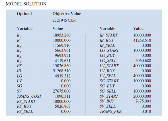 Portfolio Optimization with Transaction Costs Hauck Financial Services has a number of passive, buy-and-hold clients. For these clients, Hauck offers an investment account whereby clients agree to put their money into a portfolio of mutual funds that is rebalanced once a year. When the rebalancing occurs, Hauck determines the mix of mutual funds in each investor's portfolio by solving an extension of the Markowitz portfolio model that incorporates transaction costs. Investors are charged a small transaction cost for the annual rebalancing of their portfolio. For simplicity, assume the following: • At the beginning of the time period (in this case one year), the portfolio is rebalanced by buying and selling Hauck mutual funds. • The transaction costs associated with buying and selling mutual funds are paid at the beginning of the period when the portfolio is rebalanced, which, in effect, reduces the amount of money available to reinvest. • No further transactions are made until the end of the time period, at which point the new value of the portfolio is observed. • The transaction cost is a linear function of the dollar amount of mutual funds bought or sold. Jean Delgado is one of Hauck s buy-and-hold clients. We briefly describe the model asit is used by Hauck for rebalancing her portfolio. The mix of mutual funds that are beingconsidered for her portfolio are a foreign stock fund (FS), an intermediate-term bond fund(IB), a large-cap growth fund (LG), a large-cap value fund (LV), a small-cap growth fund(SG), and a small-cap value fund (SV). In the traditional Markowitz model, the variablesare usually interpreted as the proportion of the portfolio invested in the asset representedby the variable. For example, FS is the proportion of the portfolio invested in the foreignstock fund. However, it is equally correct to interpret FS as the dollar amount invested in theforeign stock fund. Then FS 5 25,000 implies $25,000 is invested in the foreign stock fund.Based on these assumptions, the initial portfolio value must equal the amount of moneyspent on transaction costs plus the amount invested in all the assets after rebalancing; that is,   The extension of the Markowitz model that Hauck uses for rebalancing portfolios requiresa balance constraint for each mutual fund. This balance constraint is   Using this balance constraint requires three additional variables for each fund: one forthe amount invested prior to rebalancing, one for the amount sold, and one for the amountpurchased. For instance, the balance constraint for the foreign stock fund is:   Jean Delgado has $100,000 in her account prior to the annual rebalancing, and shehas specified a minimum acceptable return of 10 percent. Hauck plans to use the followingmodel to rebalance Ms. Delgado s portfolio. The complete model with transactioncosts is     Notice that the transaction fee is set at 1 percent in the model (the last constraint) and that thetransaction cost for buying and selling shares of the mutual funds is a linear function of theamount bought and sold. With this model, the transactions costs are deducted from the client saccount at the time of rebalancing and thus reduce the amount of money invested. Thesolution for Ms. Delgado s rebalancing problem is shown as part of the Managerial Report. Managerial Report. Assume you are a newly employed financial analytics specialist hired by Hauck FinancialServices. One of your first tasks is to review the portfolio rebalancing model in order toresolve a dispute with Jean Delgado. Ms. Delgado has had one of the Hauck passively managedportfolios for the last five years and has complained that she is not getting the rate ofreturn of 10 percent that she specified. After a review of her annual statements for the lastfive years, she feels that she is actually getting less than 10 percent on average. 1. According to the following Model Solution, IB_BUY 5 $41,268.51. How much intransaction costs did Ms. Delgado pay for purchasing additional shares of the intermediate-term bond fund   2. Based on the Model Solution, what is the total transaction cost associated with rebalancingMs. Delgado s portfolio 3. After paying transactions costs, how much did Ms. Delgado have invested in mutualfunds after her portfolio was rebalanced 4. According to the Model Solution, IB 5 $51,268.51. How much can Ms. Delgadoexpect to have in the intermediate-term bond fund at the end of the year 5. According to the Model Solution, the expected return of the portfolio is $10,000. Whatis the expected dollar amount in Ms. Delgado s portfolio at the end of the year Canshe expect to earn 10 percent on the $100,000 she had at the beginning of the year 6. It is now time to prepare a report to management to explain why Ms. Delgado did notearn 10 percent each year on her investment. Make a recommendation in terms of arevised portfolio model that can be used so that Jean Delgado can have an expectedportfolio balance of $110,000 at the end of next year. Prepare a report that includesa modified optimization model that will give an expected return of 10 percent on theamount of money available at the beginning of the year before paying the transactioncosts. Explain why the current model does not do this. 7. Solve the formulation in part 6 for Jean Delgado. How does the portfolio compositiondiffer from that of the Model Solution<div style=padding-top: 35px> 
