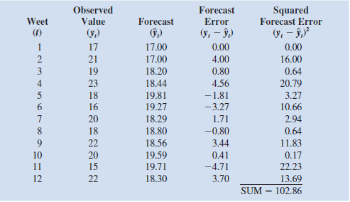 Many forecasting models use parameters that are estimated using nonlinear optimization. A good example is the Bass model introduced in this chapter. Another example is the exponential smoothing forecasting model discussed in Chapter 5. The exponential smoothing model is common in practice and is described in further detail in Chapter 5. For instance, the basic exponential smoothing model for forecasting sales is   Where   This model is used recursively; the forecast for time period t 1 1 is based on the forecast for period t,   , the observed value of sales in period t , y t , and the smoothing parameter _. The use of this model to forecast sales for 12 months is illustrated in the following table with the smoothing constant _ 5 0.3. The forecast errors,   , are calculated in the fourth column. The value of _ is often chosen by minimizing the sum of squared forecast errors. The last column of the table shows the square of the forecast error and the sum of squared forecast errors. In using exponential smoothing models, one tries to choose the value of _ that provides the best forecasts. a. The file ExpSmooth contains the observed data shown here. Construct this table using the formula above. Note that we set the forecast in period 1 to the observed in period 1 to get started   = 17 then the formula above for   is used starting in period 2. Make sure to have a single cell corresponding to _ in your spreadsheet model. After confirming the values in the table below with _ 5 0.3, try different values of _ to see if you can get a smaller sum of squared forecast errors. b. Use Excel Solver to find the value of _ that minimizes the sum of squared forecast errors.  <div style=padding-top: 35px> 