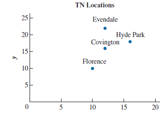 TN Communications provides cellular telephone services. The company is planning to expand into the Cincinnati area and is trying to determine the best location for its trans- mission tower. The tower transmits over a radius of 10 miles. The locations that must be reached by this tower are shown in the following figure.     TN Communications would like to find the tower location that reaches each of these cities and minimizes the sum of the distances to all locations from the new tower. a. Formulate a model to find the optimal location. b. Formulate and solve a model that minimizes the maximum distance from the transmission tower location to the city locations.<div style=padding-top: 35px> 