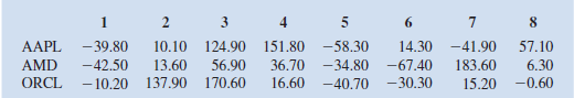 Consider the stock return scenarios for Apple Computer (APPL), Advanced Micro Devices (AMD), and Oracle Corporation (ORCL) shown in the following table:   a. Develop the Markowitz portfolio model for these data with a required expected return of 25 percent. Assume that the eight scenarios are equally likely to occur. b. Solve the model developed in part a. c. Vary the required return in one percent increments from 25 percent to 30 percent, and plot the efficient frontier.<div style=padding-top: 35px> 