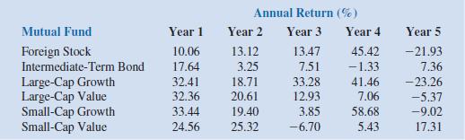 A second version of the Markowitz portfolio model maximizes expected return subject to a constraint that the variance of the portfolio must be less than or equal to some specified amount. Consider again the Hauck Financial Service data given in Section 10.4.   a. Construct this version of the Markowitz model for a maximum variance of 30. b. Solve the model developed in part a.<div style=padding-top: 35px> 