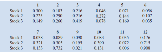 Consider the following stock return data:   a. Construct the Markowitz portfolio model using a required expected return of 15 percent. Assume that the 12 scenarios are equally likely to occur. b. Solve the model using Excel Solver. c. Solve the model for various values of required expected return and plot the efficient frontier.<div style=padding-top: 35px> 