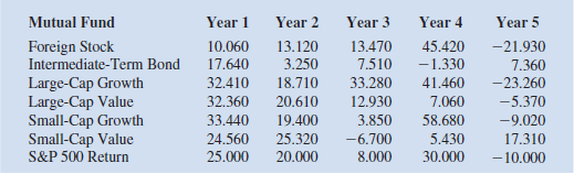 Let us consider again the investment data from Hauck Financial Services used in Section 10.4 to illustrate the Markowitz portfolio model. The data follows, along with the return of the S P 500 Index. Hauck would like to create a portfolio using the funds listed, so that the resulting portfolio matches the return of the S P 500 index as closely as possible.   a. Develop an optimization model that will give the fraction of the portfolio to invest in each of the funds so that the return of the resulting portfolio matches as closely as possible the return of the S P 500 Index. ( Hint: Minimize the sum of the squared deviations between the portfolio's return and the S P 500 Index return for each year in the data set.) b. Solve the model developed in part a.<div style=padding-top: 35px> 