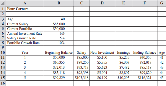 Four Corners What will your portfolio be worth in 10 years In 20 years When you stop working The Human Resources Department at Four Corners Corporation was asked to develop a financial planning model that would help employees address these questions. Tom Gifford was asked to lead this effort and decided to begin by developing a financial plan for himself. Tom has a degree in business and, at the age of 40, is making $85,000 per year. Through contributions to his company's retirement program and the receipt of a small inheritance, Tom has accumulated a portfolio valued at $50,000. Tom plans to work 20 more years and hopes to accumulate a portfolio valued at $1,000,000. Can he do it Tom began with a few assumptions about his future salary, his new investment contributions, and his portfolio growth rate. He assumed a 5 percent annual salary growth rate and plans to make new investment contributions at 6 percent of his salary. After some research on historical stock market performance, Tom decided that a 10 percent annual portfolio growth rate was reasonable. Using these assumptions, Tom developed the following Excel worksheet:   The worksheet provides a financial projection for the next five years. In computing the portfolio earnings for a given year, Tom assumed that his new investment contribution would occur evenly throughout the year, and thus half of the new investment could be included in the computation of the portfolio earnings for the year. From the worksheet, we see that, at age 45, Tom is projected to have a portfolio valued at $116,321. Tom's plan was to use this worksheet as a template to develop financial plans for the company's employees. The data in the spreadsheet would be tailored for each employee, and rows would be added to it to reflect the employee's planning horizon. After adding another 15 rows to the worksheet, Tom found that he could expect to have a portfolio of $772,722 after 20 years. Tom then took his results to show his boss, Kate Krystkowiak. Although Kate was pleased with Tom's progress, she voiced several criticisms. One of the criticisms was the assumption of a constant annual salary growth rate. She noted that most employees experience some variation in the annual salary growth rate from year to year. In addition, she pointed out that the constant annual portfolio growth rate was unrealistic and that the actual growth rate would vary considerably from year to year. She further suggested that a simulation model for the portfolio projection might allow Tom to account for the random variability in the salary growth rate and the portfolio growth rate. After some research, Tom and Kate decided to assume that the annual salary growth rate would vary from 0 to 5 percent and that a uniform probability distribution would provide a realistic approximation. Four Corner's accountants suggested that the annual portfolio growth rate could be approximated by a normal probability distribution with a mean of 10 percent and a standard deviation of 5 percent. With this information, Tom set off to redesign his spreadsheet so that it could be used by the company's employees for financial planning. Managerial Report Play the role of Tom Gifford, and develop a simulation model for financial planning. Write a report for Tom's boss and, at a minimum, include the following: 1. Without considering the random variability, extend the current worksheet to 20 years. Confirm that by using the constant annual salary growth rate and the constant annual portfolio growth rate, Tom can expect to have a 20-year portfolio of $772,722. What would Tom's annual investment rate have to increase to in order for his portfolio to reach a 20-year, $1,000,000 goal (hint: Use Goal Seek.) 2. Redesign the spreadsheet model to incorporate the random variability of the annual salary growth rate and the annual portfolio growth rate into a simulation model. Assume that Tom is willing to use the annual investment rate that predicted a 20-year, $1,000,000 portfolio in part 1. Show how to simulate Tom's 20-year financial plan. Use results from the simulation model to comment on the uncertainty associated with Tom reaching the 20-year, $1,000,000 goal. 3. What recommendations do you have for employees with a current profile similar to Tom's after seeing the impact of the uncertainty in the annual salary growth rate and the annual portfolio growth rate 4. Assume that Tom is willing to consider working 25 more years instead of 20 years. What is your assessment of this strategy if Tom's goal is to have a portfolio worth $1,000,000 5. Discuss how the financial planning model developed for Tom Gifford can be used as a template to develop a financial plan for any of the company's employees.<div style=padding-top: 35px> 
