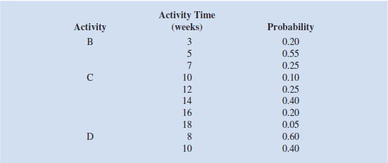 A project has four activities (A, B, C, and D) that must be performed sequentially. The probability distributions for the time required to complete each of the activities are as follows:     a. Construct a spreadsheet simulation model to estimate the average length of the project and the standard deviation of the project length. b. What is the estimated probability that the project will be completed in 35 weeks or less<div style=padding-top: 35px> 