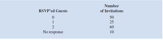 The wedding date for a couple is quickly approaching, and the wedding planner must provide the caterer an estimate of how many people will attend the reception so thatthe appropriate quantity of food is prepared for the buffet. The following table contains information on the number of RSVP'ed guests for the 145 invitations. Unfortunately, the number of guests does not always correspond to the number of RSVP'ed guests. Based on her experience, the wedding planner knows it is extremely rare for guests to attend a wedding if they affirmed that they will not be attending. Therefore, the wedding planner will assume that no one from these 50 invitations will attend. The wedding planner estimates that the each of the 25 guests planning to come solo has a 75 percent chance of attending alone, a 20 percent chance of not attending, and a 5 percent chance of bringing a companion. For each of the 60 RSVPs who plan to bring a companion, there is a 90 percent chance that she or he will attend with a companion, a 5 percent chance of attending solo, and a 5 percent chance of not attending at all. For the 10 people who have not responded, the wedding planner assumes that there is an 80 percent chance that each will not attend, a 15 percent chance they will attend alone, and a 5 percent chance they will attend with a companion.   a. Assist the wedding planner by constructing a spreadsheet simulation model to determine the expected number of guests who will attend the reception. b. To be accommodating hosts, the couple has instructed the wedding planner to use the Monte Carlo simulation model to determine X , the minimum number of guests for which the caterer should prepare the meal, so that there is at least a 90 percent chance that the actual attendance is less than or equal to X. What is the best estimate for the value of X<div style=padding-top: 35px> 