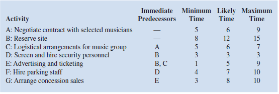At a local university, the Student Commission on Programming and Entertainment (SCOPE) is preparing to host its first rock concert of the school year. To successfully produce this rock concert, SCOPE has to complete several activities. The following table lists information regarding each activity. An activity's immediate predecessors are those activities that must be completed before the considered activity can begin. The table also lists duration estimates (in days) for each activity.   The following network illustrates the precedence relationships in the SCOPE project. Theproject begins with activities A and B, which can start immediately (time 0) because they have no predecessors. On the other hand, activity E cannot be started until activities B and C are both completed. The project is not complete until all activities are completed.   a. Using the PERT distribution in ASP to represent the duration of each activity, construct a simulation model to compute the total time to complete the concert preparations. b. What is the expected duration of the entire project What is the standard deviation of the project duration c. What is the likelihood that the project will be complete in 23 days<div style=padding-top: 35px> 