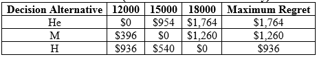 a. Amy must make a decision regarding the dealer (dealer named He, dealer named M Motors, or the dealer named as H Automotive). Now, the decision to be made is the dealer. When the decision is implemented, the chance events are driving 12,000 miles per year, 15,000 miles per year or 18,000 miles per year. b.If it is assumed that she will be driving 12,000 miles per year, 15,000 miles per year or 18,000 miles per year, then this assumption will help to estimate the total cost for each of the three lease options. He: If she drives 12,000 miles per year, that is, 36,000 miles for 3 years, then it will cost her   . If she drives 15,000 miles per year, that is, 45,000 miles for 3 years, then it will cost her   . If she drives 18,000 miles per year, that is, 54,000 miles for 3 years, then it will cost her   M: If she drives 12,000 miles per year, that is, 36,000 miles for 3 years, then it will cost her:   . If she drives 15,000 miles per year, that is, 45,000 miles for 3 years, then it will cost her :   . If she drives 18,000 miles per year, that is, 54,000 miles for 3 years, then it will cost her:   . H Automotive: If she drives 12,000 miles per year, that is, 36,000 miles for 3 years, then it will cost her:   . If she drives 15,000 miles per year, that is, 45,000 miles for 3 years, then it will cost her :   . If she drives 18,000 miles per year, that is, 54,000 miles for 3 years, then it will cost her:   . The payoff table for Amy's problem is given as follows: Miles per Year   c.The minimum and maximum payoffs for each of Amy's three alternatives are:   Thus, the optimistic approach is resulting in the assortment of the He Automotive lease option (which has the least minimum cost of the three alternatives, that is, $10,764). The conservative approach is resulting in the selection of the H Automotive lease option (which has the least maximum cost of the three alternatives, that is, $11,700). To find out the lease option in order to select under the approach named as minimax regret approach, firstly it is required to construct an opportunity loss (or regret) table. For each of the three chance events (that is, driving 12000 miles, driving 15000 miles, and driving 18000 miles) perform the subtraction of the minimum payoff from the payoff for each of the decision substitute (or alternative). The regret table for this problem is shown below: State of Nature (Actual Miles Driven Annually)   Thus, from the above table, it is evident that the minimax regret approach is resulting in the selection of the lease option named as Hopkins Automotive lease option (which has the least regret of the three alternatives, that is, $936). d.Here, firstly find the expected value for the payoffs associated with each of Amy's three alternatives as shown below:       Thus, the expected value approach is resulting in the selection of the Midtown Motors lease option (which has the smallest expected value of the three alternatives, that is, $11,340). e.The risk profile for the decision to lease from M is created below:   As shown in the risk profile, the best likely cost is $11,160 which is having a probability of 0.9. Note that although there are three chance outcomes (that is, drive 12000 miles annually, drive 15000 miles annually, and drive 18000 miles annually), there are two unique costs on the above graph. The reason for this is, because for this decision alternative, (lease from M Motors) there are only two unique payoffs related with the three chance outcomes. The payoff (cost) related with the Midtown Motors lease is the identical for two of the chance outcomes (whether Amy drives 12000 miles or 15000 miles annually, her payoff is $11,160). f.Here, firstly find the expected value for the payoffs associated with each of Amy's three alternatives:       Thus, the expected value approach is resulting in selection of either the M lease option or the H Automotive lease option (both of which have the smallest expected value of the three alternatives, that is, $11,700).