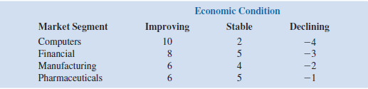 Investment advisors estimated the stock market returns for four market segments: computers, financial, manufacturing, and pharmaceuticals. Annual return projections vary depending on whether the general economic conditions are improving, stable, or declining. The anticipated annual return percentages for each market segment under each economic condition are as follows:   a. Assume that an individual investor wants to select one market segment for a new investment. A forecast shows improving to declining economic conditions with the following probabilities: improving (0.2), stable (0.5), and declining (0.3). What is the preferred market segment for the investor, and what is the expected return percentage b. At a later date, a revised forecast shows a potential for an improvement in economic conditions. New probabilities are as follows: improving (0.4), stable (0.4), and declining (0.2). What is the preferred market segment for the investor based on these new probabilities What is the expected return percentage<div style=padding-top: 35px> 