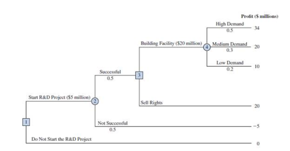 Hemmingway, Inc. is considering a $5 million research and development (R D) project. Profit projections appear promising, but Hemmingway's president is concerned because the probability that the RR D project will be successful is only 0.50. Furthermore, the president knows that even if the project is successful, it will require that the company build a new production facility at a cost of $20 million in order to manufacture the product. If the facility is built, uncertainty remains about the demand and thus uncertainty about the profit that will be realized. Another option is that if the R D project is successful, the company could sell the rights to the product for an estimated $25 million. Under this option, the company would not build the $20 million production facility. The decision tree follows. The profit projection for each outcome is shown at the end of the branches. For example, the revenue projection for the high demand outcome is $59 million. However, the cost of the R D project ($5 million) and the cost of the production facility ($20 million) show the profit of this outcome to be $59 $5 $20 = $34 million. Branch probabilities are also shown for the chance events.   a. Analyze the decision tree to determine whether the company should undertake the R D project. If it does, and if the R D project is successful, what should the company do What is the expected value of your strategy b. What must the selling price be for the company to consider selling the rights to the product c. Develop a risk profile for the optimal strategy.<div style=padding-top: 35px> 
