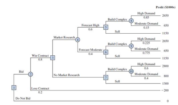 Dante Development Corporation is considering bidding on a contract for a new office building complex. The following figure shows the decision tree prepared by one of Dante's analysts. At node 1, the company must decide whether to bid on the contract. The cost of preparing the bid is $200,000. The upper branch from node 2 shows that the company has a 0.8 probability of winning the contract if it submits a bid. If the company wins the bid, it will have to pay $2 million to become a partner in the project. Node 3 shows that the company will then consider doing a market research study to forecast demand for the office units prior to beginning construction. The cost of this study is $150,000. Node 4 is a chance node showing the possible outcomes of the market research study. Nodes 5, 6, and 7 are similar in that they are the decision nodes for Dante to either build the office complex or sell the rights in the project to another developer. The decision to build the complex will result in an income of $5 million if demand is high and $3 million if demand is moderate. If Dante chooses to sell its rights in the project to another developer, income from the sale is estimated to be $3.5 million. The probabilities shown at nodes 4, 8, and 9 are based on the projected outcomes of the market research study.   a. Verify Dante's profit projections shown at the ending branches of the decision tree by calculating the payoffs of $2,650,000 and $650,000 for first two outcomes. b. What is the optimal decision strategy for Dante, and what is the expected profit for this project c. What would the cost of the market research study have to be before Dante would change its decision about the market research study d. Develop a risk profile for Dante.<div style=padding-top: 35px> 