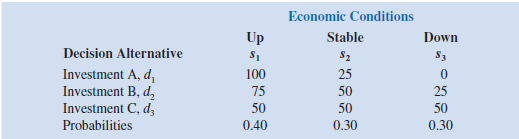 A firm has three investment alternatives. Payoffs are in thousands of dollars.   a. Using the expected value approach, which decision is preferred b. For the lottery having a payoff of $100,000 with probability p and $0 with probability (1 p ), two decision makers expressed the following indifference probabilities. Find the most preferred decision for each decision maker using the expected utility approach.   c. Why don't decision makers A and B select the same decision alternative<div style=padding-top: 35px> 