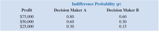 A firm has three investment alternatives. Payoffs are in thousands of dollars.   a. Using the expected value approach, which decision is preferred b. For the lottery having a payoff of $100,000 with probability p and $0 with probability (1 p ), two decision makers expressed the following indifference probabilities. Find the most preferred decision for each decision maker using the expected utility approach.   c. Why don't decision makers A and B select the same decision alternative<div style=padding-top: 35px> 