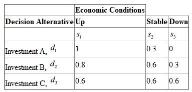 a. Since probabilities are available with the given payoff matrix, use the expected value approach to identify the best decision alternative. The expected value of a decision option is the summation of the weighted payoffs for the decision alternative. The weight for a payoff is nothing but the probability of the linked state of nature and therefore the occurrence of the probability that the payoff will occur. The expected values are calculated as follows:       Thus, using the expected value approach, d 2 is the preferred decision. The expected value is 52.5. The preferred decision is investment B using the expected value approach. b.For either decision maker A or B , set   and   , then the indifference probabilities correspond to their utilities. First, construct the utility table for decision maker A. First assign a utility to the best and worst possible payoffs. Any values will work as long as the utility assigned to the best payoff is greater than the utility assigned to the worst payoff. In this case, $100,000 is the best payoff and $0 is the worst payoff. Arbitrarily make assignments to these two payoffs as follows:   And:   Now determine the utility associated with each payoff.Consider the process of establishing the utility of a payoff of $100,000. The firm obtains a payoff of $100,000 with probability p and a payoff of $0 with probability   .Substitute the corresponding indifference probability values of decision maker A for the values of the payoff table. So, the utility table for decision maker A is thus obtained as:   The expected utility for each alternative is obtained as:       Thus, using the expected utility approach, d 3 is the preferred decision. Decision maker A chooses investment c.Similarly find the preferred decision of Decision Maker B. Substitute the corresponding indifference probability values of decision maker B for the values of the payoff table. The utility table for decision maker B is thus obtained as:   The expected utility for each alternative is obtained as:       Thus, using the expected utility approach, d 1 is the preferred decision. Decision maker B chooses investment A. c.Decision maker A is fairly risk averse, chooses investment C with its guaranteed return. Decision maker B is less risk averse, chooses investment A as the expected payoff is much more than any other payoff. As there is difference in utilities, the decision makers A and B do not select the same decision alternative.