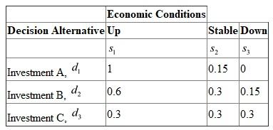 a. Since probabilities are available with the given payoff matrix, use the expected value approach to identify the best decision alternative. The expected value of a decision option is the summation of the weighted payoffs for the decision alternative. The weight for a payoff is nothing but the probability of the linked state of nature and therefore the occurrence of the probability that the payoff will occur. The expected values are calculated as follows:       Thus, using the expected value approach, d 2 is the preferred decision. The expected value is 52.5. The preferred decision is investment B using the expected value approach. b.For either decision maker A or B , set   and   , then the indifference probabilities correspond to their utilities. First, construct the utility table for decision maker A. First assign a utility to the best and worst possible payoffs. Any values will work as long as the utility assigned to the best payoff is greater than the utility assigned to the worst payoff. In this case, $100,000 is the best payoff and $0 is the worst payoff. Arbitrarily make assignments to these two payoffs as follows:   And:   Now determine the utility associated with each payoff.Consider the process of establishing the utility of a payoff of $100,000. The firm obtains a payoff of $100,000 with probability p and a payoff of $0 with probability   .Substitute the corresponding indifference probability values of decision maker A for the values of the payoff table. So, the utility table for decision maker A is thus obtained as:   The expected utility for each alternative is obtained as:       Thus, using the expected utility approach, d 3 is the preferred decision. Decision maker A chooses investment c.Similarly find the preferred decision of Decision Maker B. Substitute the corresponding indifference probability values of decision maker B for the values of the payoff table. The utility table for decision maker B is thus obtained as:   The expected utility for each alternative is obtained as:       Thus, using the expected utility approach, d 1 is the preferred decision. Decision maker B chooses investment A. c.Decision maker A is fairly risk averse, chooses investment C with its guaranteed return. Decision maker B is less risk averse, chooses investment A as the expected payoff is much more than any other payoff. As there is difference in utilities, the decision makers A and B do not select the same decision alternative.
