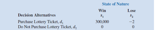 In a certain state lottery, a lottery ticket costs $2. In terms of the decision to purchase or not to purchase a lottery ticket, suppose that the following payoff table applies:   a. A realistic estimate of the chances of winning is 1 in 250,000. Use the expected value approach to recommend a decision. b. If a particular decision maker assigns an indifference probability of 0.000001 to the $0 payoff, would this individual purchase a lottery ticket Use expected utility to justify your answer.<div style=padding-top: 35px> 