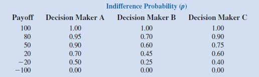 Three decision makers have assessed utilities for the following decision problem (payoff in dollars):   The indifference probabilities are as follows:   a. Plot the utility function for money for each decision maker. b. Classify each decision maker as a risk avoider, a risk taker, or risk neutral. c. For the payoff of 20, what is the premium that the risk avoider will pay to avoid risk What is the premium that the risk taker will pay to have the opportunity of the high payoff<div style=padding-top: 35px> 