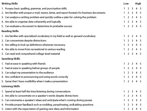 This course can help you dramatically improve your business communication skills. How much do you need to improve? This assessment exercise enables you to evaluate your skills with specific standards in four critical communication skill areas: writing, reading, speaking, and listening. How well you communicate will be an important factor in your future career-particularly if you are promoted into management, as many college graduates are. Your Task. Either here or at www.cengagebrain.com, select a number from 1 (indicating low ability) to 5 (indicating high ability) that best reflects your perception of yourself. Be honest in rating yourself. Think about how others would rate you. When you finish, see a rating of your skills. Complete this assessment online to see your results automatically! Total your score in each section. How do you rate? 22-25 Excellent! You have indicated that you have exceptional communication skills. 18-21 Your score is above average, but you could improve your skills. 14-17 Your score suggests that you have much room for improvement. 5-13 You need serious study, practice, and follow-up reinforcement. Total your score in each section. How do you rate? Where are you strongest and weakest? Are you satisfied with your present skills? The first step to improvement is recognition of a need. The second step is making a commitment to improve. The third step is following through, and this course will help you do that.