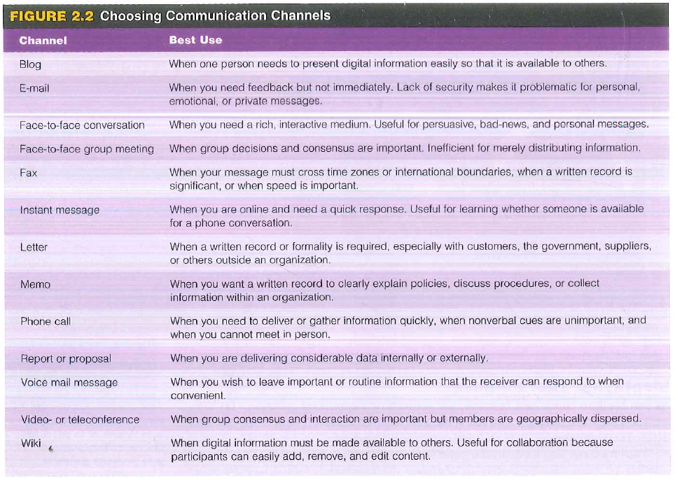 Selecting Communication Channels Your Task. Using Figure 2.2, suggest the best communication channels for the following messages. Assume that all channels are available. Be prepared to explain your choices. You must respond to a notice from the Internal Revenue Service insisting that you did not pay the correct amount for last quarter's employer's taxes.