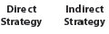 Your Task. For each of the following situations, check the appropriate writing strategy. ________ ________ A request for a refund by a buyer who purchased the wrong software but failed to uninstall it within the mandatory two-week return period.