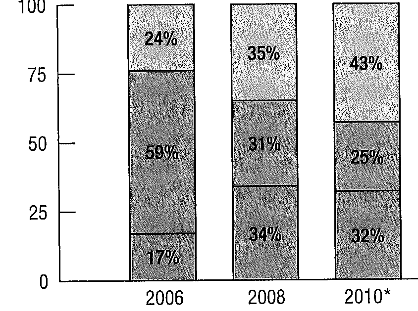 Definition of Charts and Graphs: A chart or a graph is an image in which data are represented through symbols or numerical values. It is used to present information that is complex in a simpler and user understandable format. Graphs are also most of the time easier to understand rather than reading the text that explains the same thing. a) A flowchart would be the best graphical presentation to illustrate the process of making paper. b) Creating a pie chart that shows the proportion of tax dollar is spent on various expenses would be appropriate in this case. c) The structure of the organization is bound to change after mergers and buyouts therefore preparation of an organization chart would be the best way to illustrate a newly formed structure. d) A simple line chart or a bar chart would be very effective in showing the operating revenue for the last five years because they depict the change in the numerical data over a certain period of time. Or e) A segmented 100% bar chart should be prepared to compare the sales of personal digital assistant, cell phones, and laptops over last 5 years. f) A pie chart should be prepared to effectively demonstrate in percentages the causes of forest fires in Rocky Mountains. g) A segmented 100% bar chart should be prepared to compare the cost of cable, DSL, and satellite internet service in 10 metro cities of the United States for the past 10 years: h) A Map of California and Southwest highlighting the locations of that fast-food franchise should be presented.