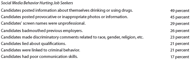 What turns off hiring managers who browse candidates' social media sites? A Harris Interactive/CareerBuilder study shows employers' pet peeves about applicants' social media presence. The research also reveals recruiters' favorite findings that may improve a candidate's job prospects. Here is an overview of how employers responded: Conversely, social media behavior that impresses recruiters includes the following positive impressions: creative (48 percent), got a good feel for candidate's personality (43 percent), great communication skills (42 percent), well rounded/wide range of interests (41 percent), and conveyed a professional image (38 percent). Your Task. Conduct a social media audit in your course. Armed with the knowledge acquired in this chapter and the information in this activity, critically evaluate fellow students' social media sites, whether Facebook, Instagram, Google+, Twitter, LinkedIn, etc. In pairs or larger groups, look for positive attributes as well as negative criteria that may repel hiring managers. Report your findings orally or compile them in an e-mail or memo. If you identify negative behavior, discuss remedies-how to remove offensive material.