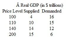 Graph the following aggregate supply and demand curves (be sure to draw to scale). ( a )What is the equilibrium price level? ( b )What is the equilibrium output? ( c )If the quantity of output demanded at every price level increases by $2 trillion, what happens to equilibrium output and prices? Graph your answer.