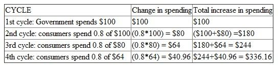 (a) If the MPC is 0.8 the following table shows how through successive spending cycles the multiplier process leads to expansion of aggregate real income up to the first five cycles. The computations are shown in the table as follows: (b) The table below shows the consumption amounts that occur at each of the first five spending cycles for MPC = 0.75 and MPC = 0.80. The last column of the table shows how much more consumption occurs when MPC = 0.80 at each cycle. To find the total amount by which consumption is higher when MPC = 80 percent, we simply add the differences at each cycle. Thus, as can be seen from the table, consumption is higher when MPC = 0.80 by the following amount: (c) The value of the multiplier is: