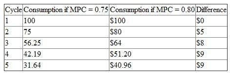 (a) If the MPC is 0.8 the following table shows how through successive spending cycles the multiplier process leads to expansion of aggregate real income up to the first five cycles. The computations are shown in the table as follows: (b) The table below shows the consumption amounts that occur at each of the first five spending cycles for MPC = 0.75 and MPC = 0.80. The last column of the table shows how much more consumption occurs when MPC = 0.80 at each cycle. To find the total amount by which consumption is higher when MPC = 80 percent, we simply add the differences at each cycle. Thus, as can be seen from the table, consumption is higher when MPC = 0.80 by the following amount: (c) The value of the multiplier is: