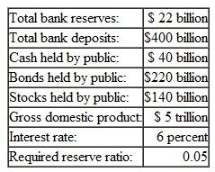 Suppose the following data apply: ( a ) How large is the money supply? ( b ) How much excess reserves is there? ( c ) What is the money multiplier? ( d ) What is the available lending capacity?