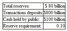 Assume that the following data describe the condition of the commercial banking system: ( a ) How large is the money supply (M1)? ( b ) Are the banks fully utilizing their lending capacity? Explain. ( c ) What would happen to the money supply initially if the public deposited another $20 billion in cash in transactions accounts? Explain. ( d ) What would the lending capacity of the banking system be after such a portfolio switch? ( e ) How large would the money supply be if the banks fully utilized their lending capacity? ( f ) What three steps could the Fed take to offset that potential growth in M1?
