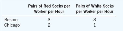 The following table describes the production possibilities of two cities in the country of Baseballia:     a. Without trade, what is the price of white socks (in terms of red socks) in Boston? What is the price in Chicago? b. Which city has an absolute advantage in the production of each color sock? Which city has a comparative advantage in the production of each color sock? c. If the cities trade with each other, which color sock will each export? d. What is the range of prices at which trade can occur?