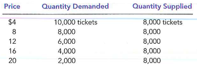 Suppose that the price of basketball tickets at your college is determined by market forces. Currently, the demand and supply schedules are as follows: a. Draw the demand and supply curves. What is unusual about this supply curve? Why might this be true? b. What are the equilibrium price and quantity of tickets? c. Your college plans to increase total enrollment next year by 5,000 students. The additional students will have the following demand schedule: Now add the old demand schedule and the demand schedule for the new students to calculate the new demand schedule for the entire college. What will be the new equilibrium price and quantity?