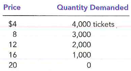 Suppose that the price of basketball tickets at your college is determined by market forces. Currently, the demand and supply schedules are as follows: a. Draw the demand and supply curves. What is unusual about this supply curve? Why might this be true? b. What are the equilibrium price and quantity of tickets? c. Your college plans to increase total enrollment next year by 5,000 students. The additional students will have the following demand schedule: Now add the old demand schedule and the demand schedule for the new students to calculate the new demand schedule for the entire college. What will be the new equilibrium price and quantity?