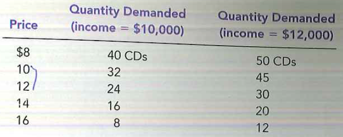 Suppose that your demand schedule for compact discs is as follows: a. Use the midpoint method to calculate your price elasticity of demand as the price of compact discs increases from $8 to $10 if (i) your income is $10,000 and (ii) your income is $12,000. b. Calculate your income elasticity of demand as your income increases from $10,000 to $12,000 if (i) the price is $12 and (ii) the price is $16.