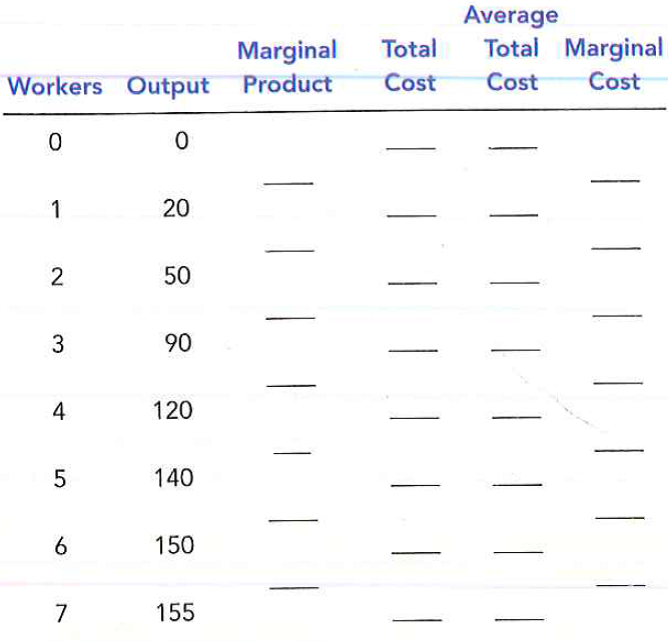 Nimbus, Inc., makes brooms and then sells them door-to-door. Here is the relationship between the number of workers and Nimbus's output in a given day: a. Fill in the column of marginal products. What pattern do you see? How might you explain it? b. A worker costs $100 a day, and the firm has fixed costs of $200. Use this information to fill in the column for total cost. c. Fill in the column for average total cost. (Recall that ATC = TC/Q.) What pattern do you see? d. Now fill in the column for marginal cost. (Recall that What pattern do you see? e. Compare the column for marginal product and the column for marginal cost. Explain the relationship. f. Compare the column for average total cost and the column for marginal cost. Explain the relationship.