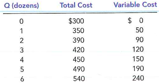 Consider the following cost information for a pizzeria: a. What is the pizzeria's fixed cost? b. Construct a table in which you calculate the marginal cost per dozen pizzas using the information on total cost. Also calculate the marginal cost per dozen pizzas using the information on variable cost What is the relationship between these sets of numbers? Comment.