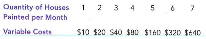 Your cousin Vinnie owns a painting company with fixed costs of $200 and the following schedule for variable costs: Calculate average fixed cost, average variable cost, and average total cost for each quantity. What is the efficient scale of the painting company?