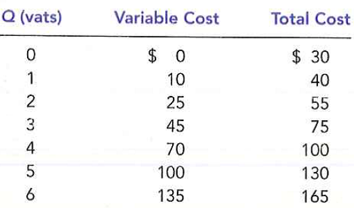 Healthy Harry's Juice Bar has the following cost schedules: a. Calculate average variable cost, average total cost, and marginal cost for each quantity. b. Graph all three curves. What is the relation-ship between the marginal-cost curve and the average-total-cost curve? Between the marginal-cost curve and the average-variable-cost curve? Explain.