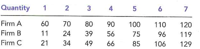 Consider the following table of long-run total cost for three different firms: Does each of these firms experience economies of scale or diseconomies of scale?