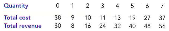 Consider total cost and total revenue given in the following table: a. Calculate profit for each quantity. How much should the firm produce to maximize profit? b. Calculate marginal revenue and marginal cost for each quantity. Graph them. (Hint: Put the points between whole numbers., For example, the marginal cost between 2 and 3 should be graphed at 272.) At what quantity do these curves cross? How does this relate to your answer to part (a)? c. Can you tell whether this firm is in a competitive industry? If so, can you tell whether the industry is in a long-run equilibrium?
